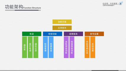 云端手机 各种设备都可以成为你的手机！——旅游开发项目策划书
